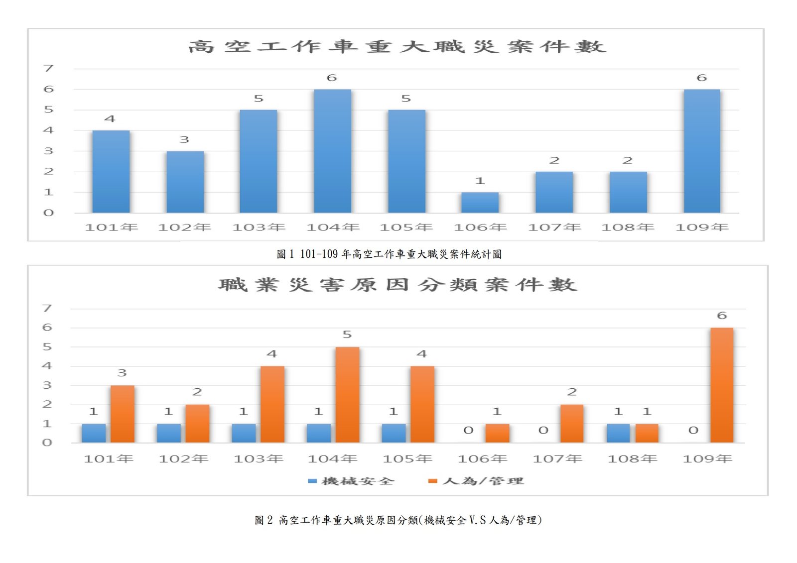 轉知 高空工作車操作人員特殊作業安衛訓練配套措施上路 社團法人臺灣高空外牆協會